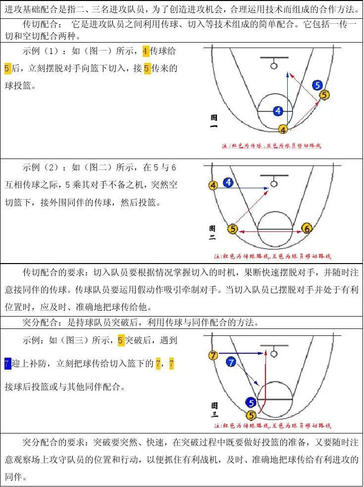如何通过模拟比赛提高篮球进攻实战能力?_0